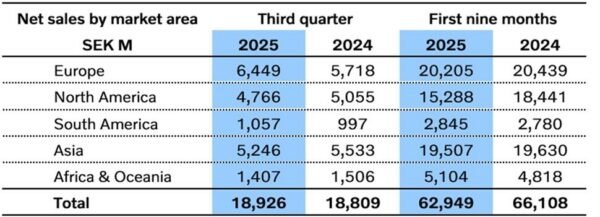 Table 1. Volvo Construction Equipment, net sales by market area, in Millions of Swedish Krona (SEK).